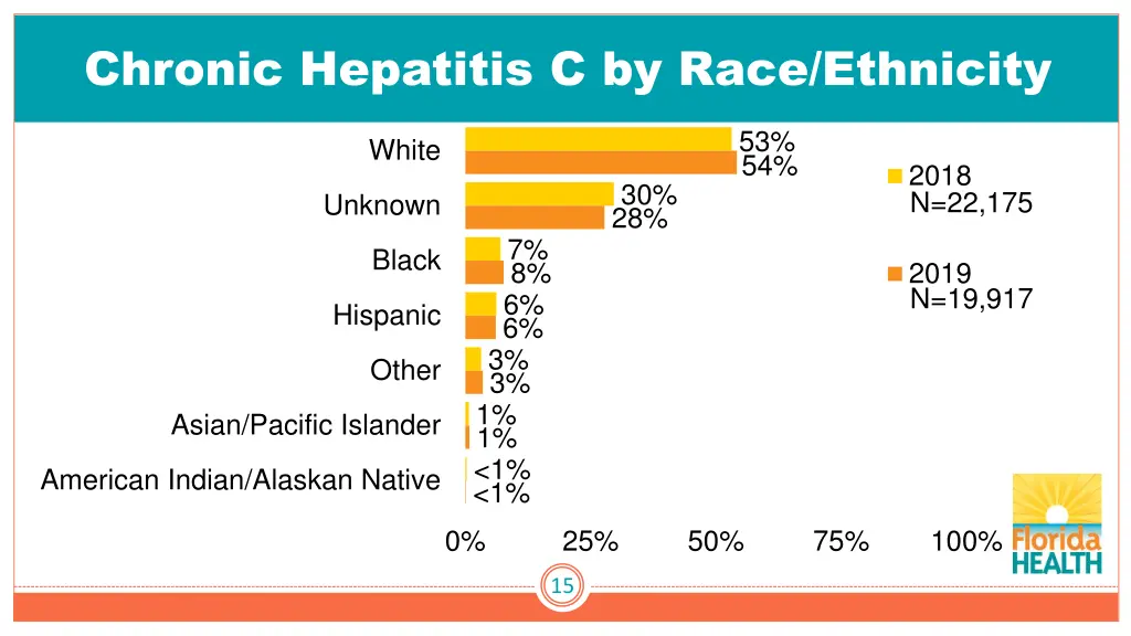 chronic hepatitis c by race ethnicity