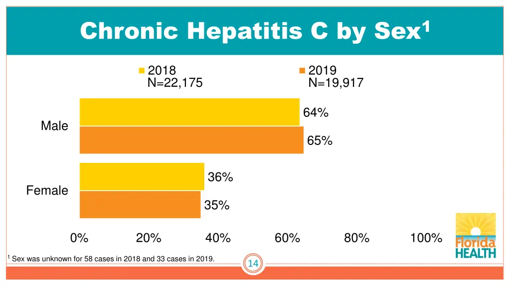 chronic hepatitis c by sex 1