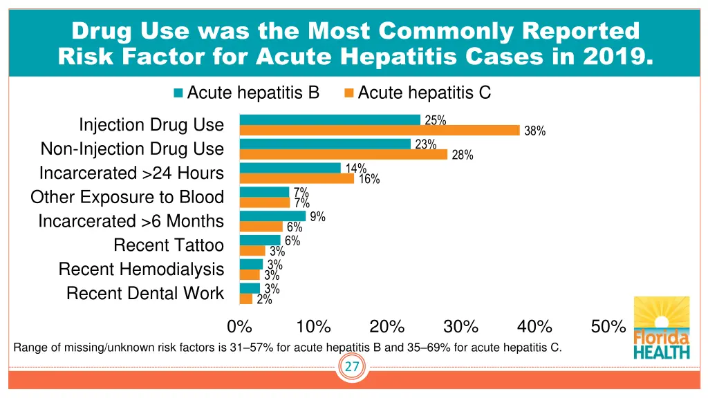 drug use was the most commonly reported risk