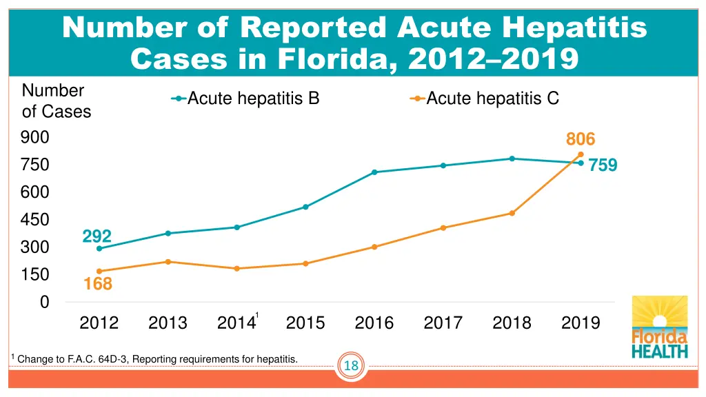 number of reported acute hepatitis cases