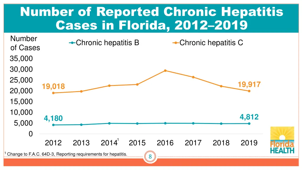 number of reported chronic hepatitis cases