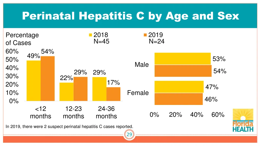 perinatal hepatitis c by age and sex