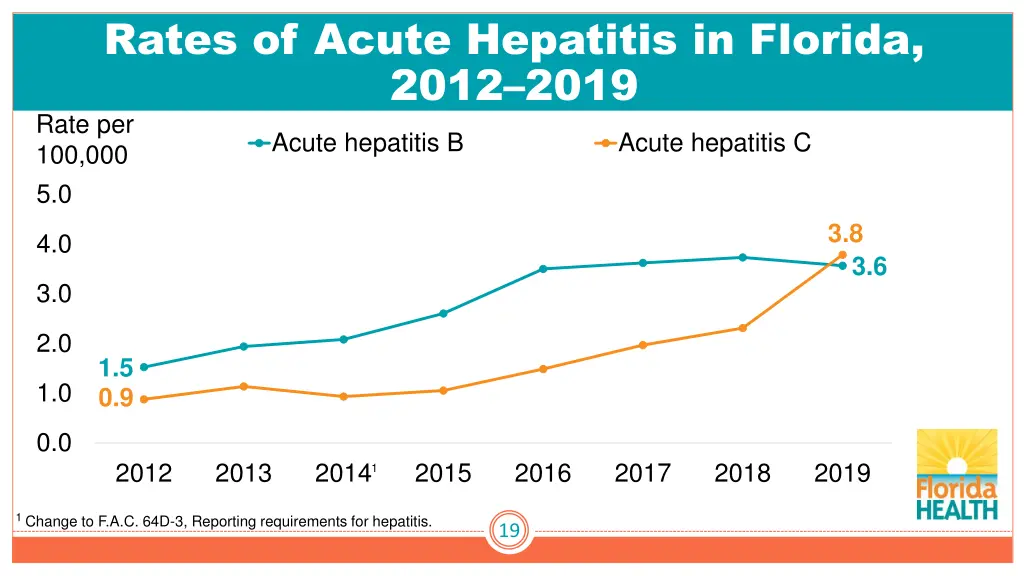 rates of acute hepatitis in florida 2012 2019