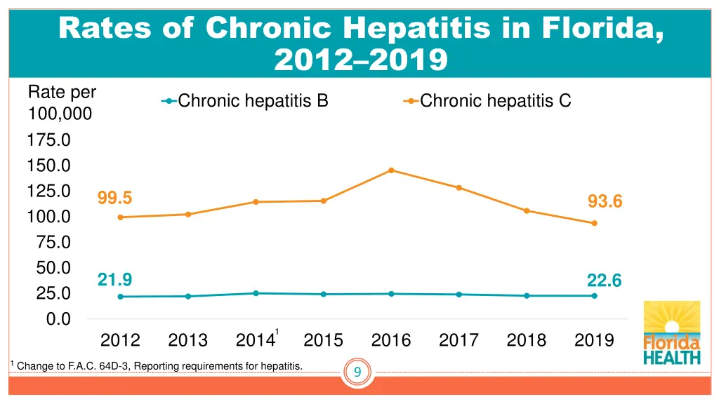 rates of chronic hepatitis in florida 2012 2019