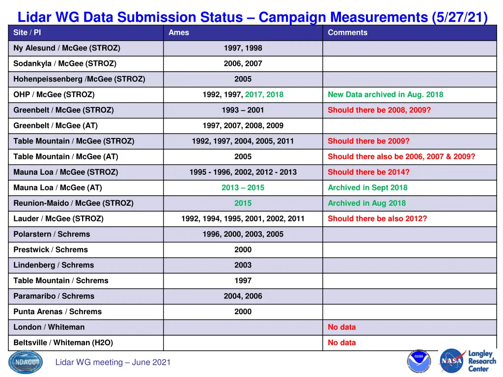 lidar wg data submission status campaign