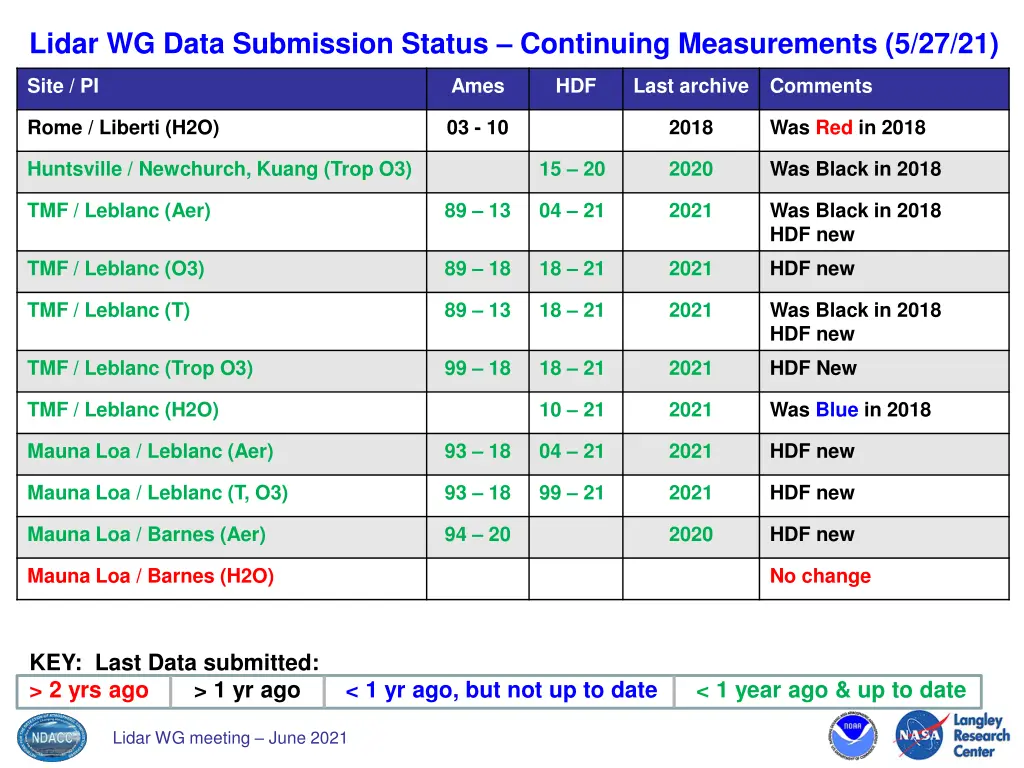 lidar wg data submission status continuing 1