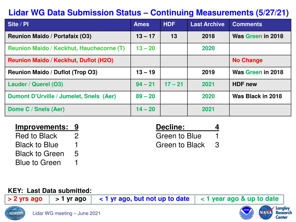 lidar wg data submission status continuing 2