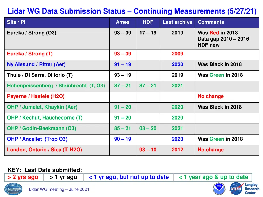 lidar wg data submission status continuing