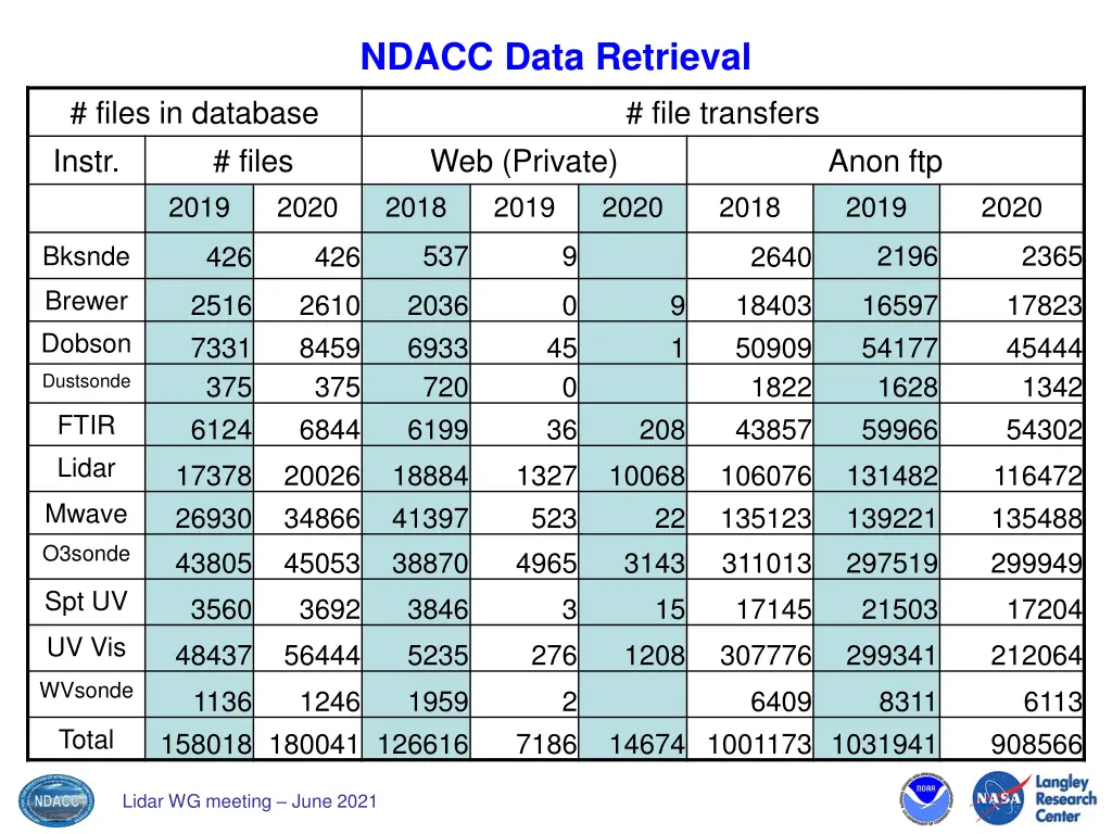 ndacc data retrieval 1