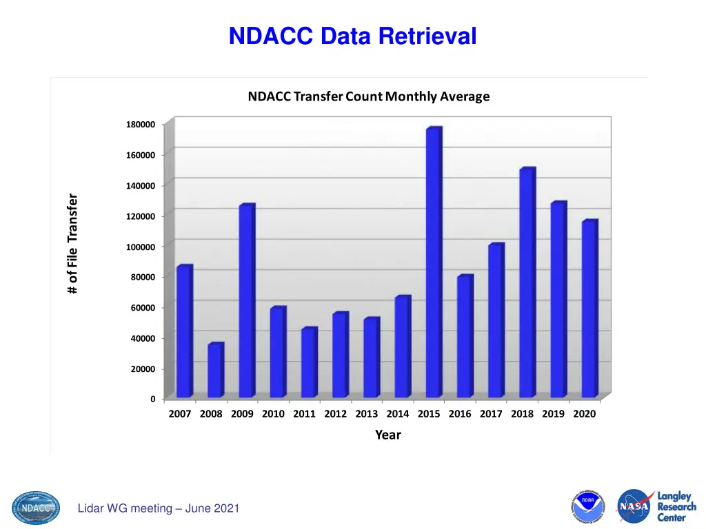 ndacc data retrieval