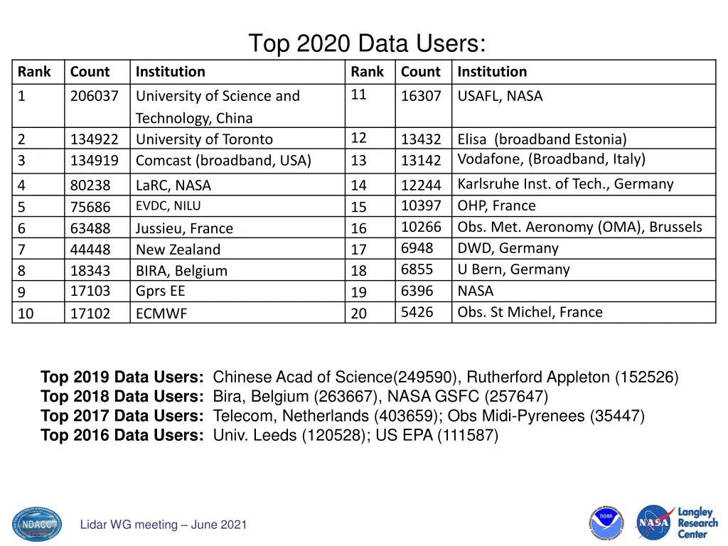 top 2020 data users rank 11