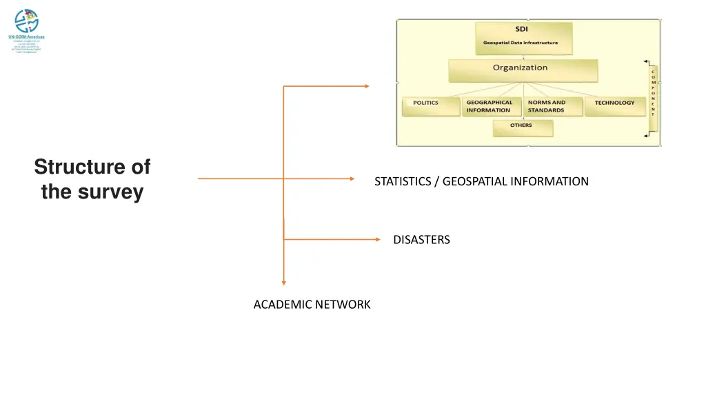 structure of the survey