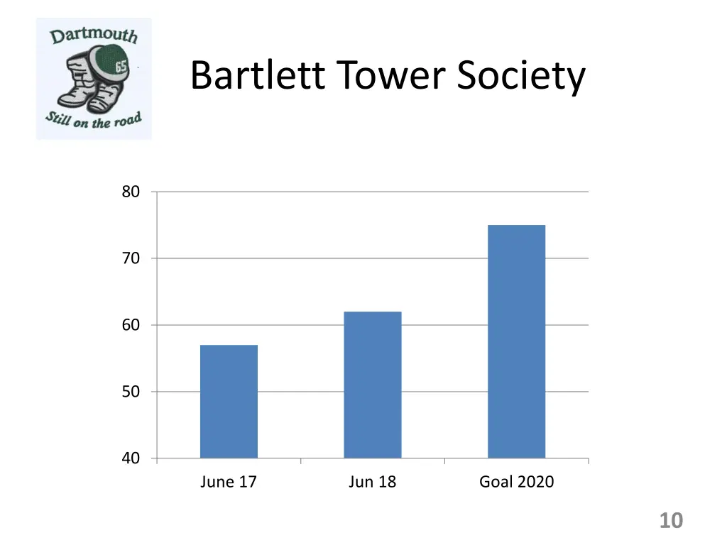 bartlett tower society