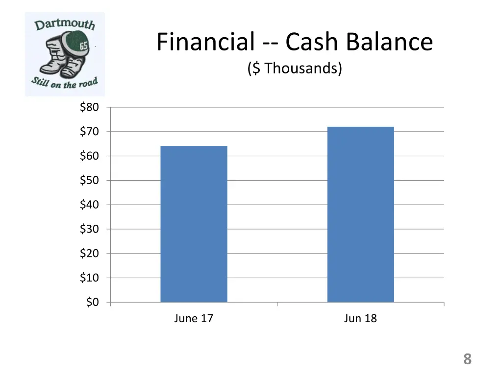 financial cash balance thousands