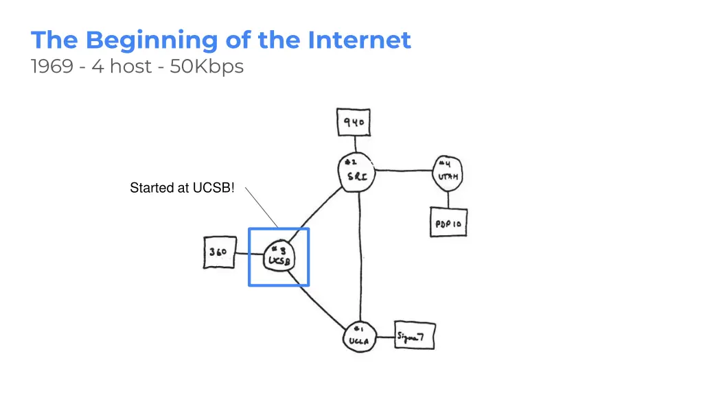 the beginning of the internet 1969 4 host 50kbps