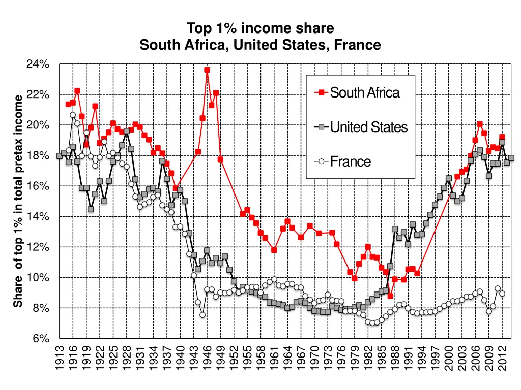 top 1 income share south africa united states