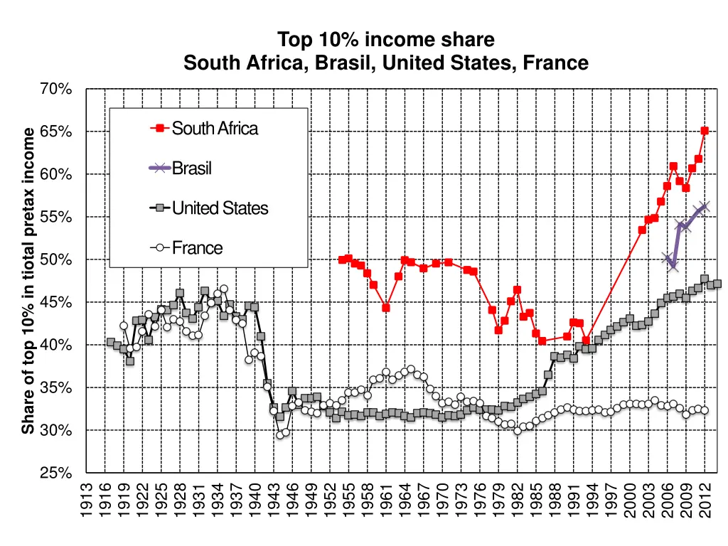 top 10 income share south africa brasil united