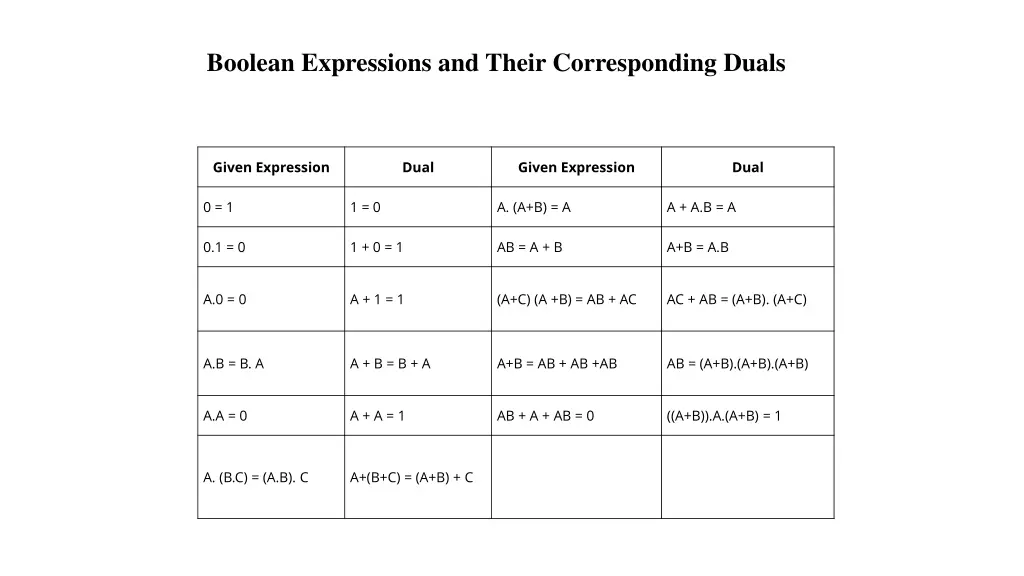 boolean expressions and their corresponding duals
