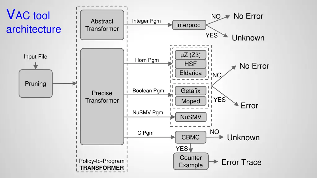 v ac tool architecture