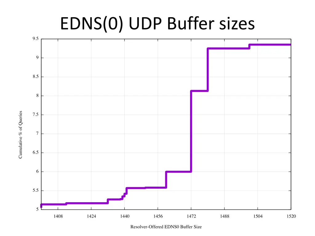 edns 0 udp buffer sizes 1