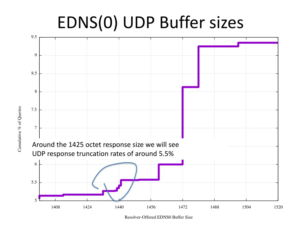 edns 0 udp buffer sizes 2