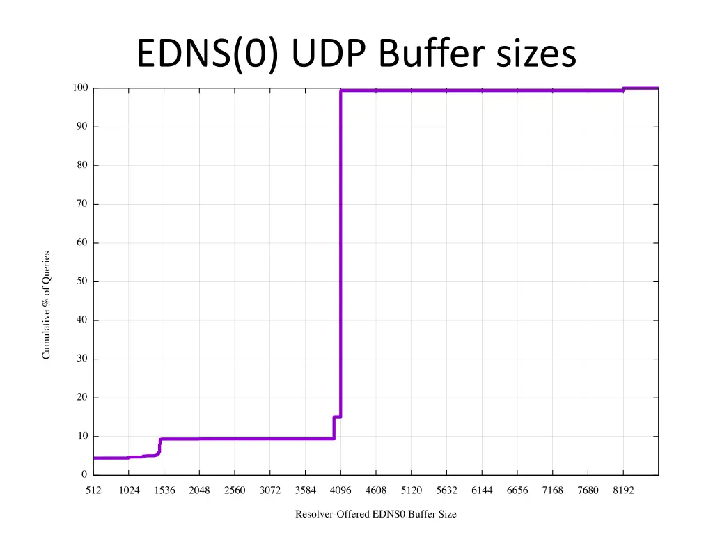 edns 0 udp buffer sizes