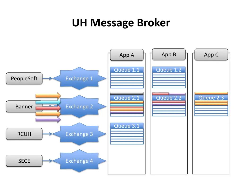 uh message broker