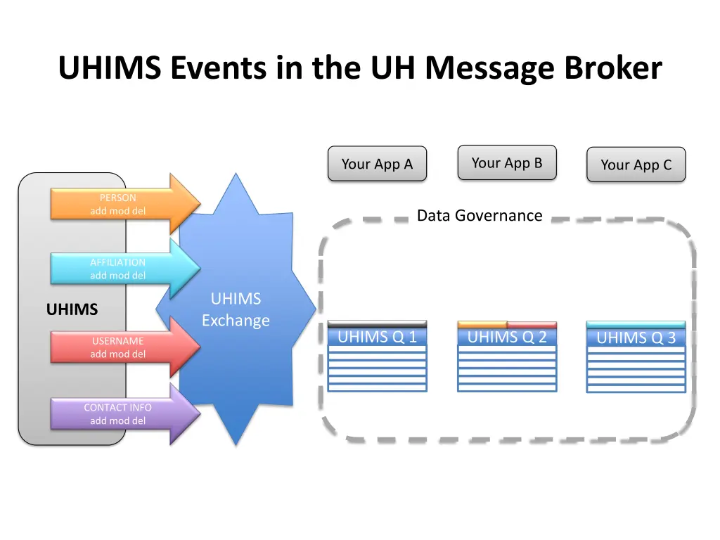 uhims events in the uh message broker