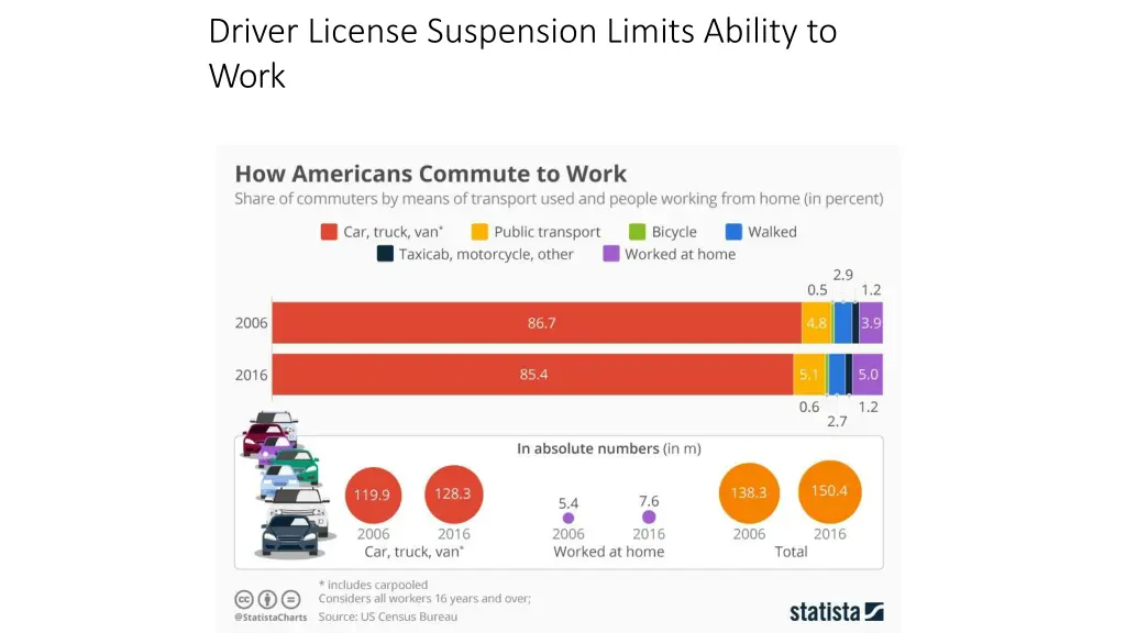 driver license suspension limits ability to work