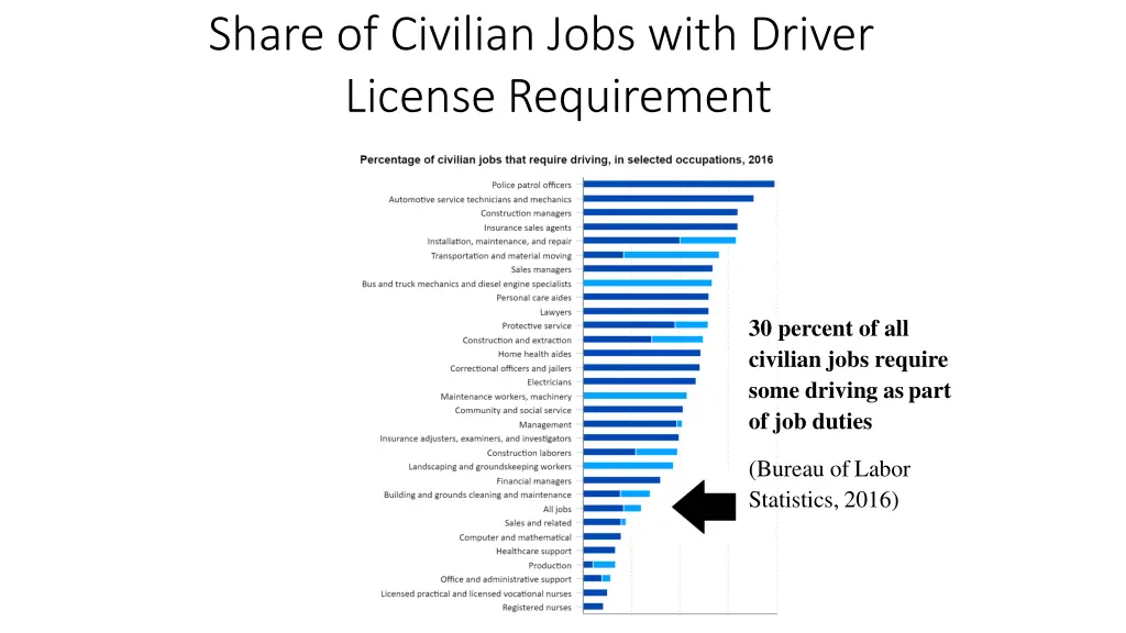 share of civilian jobs with driver license