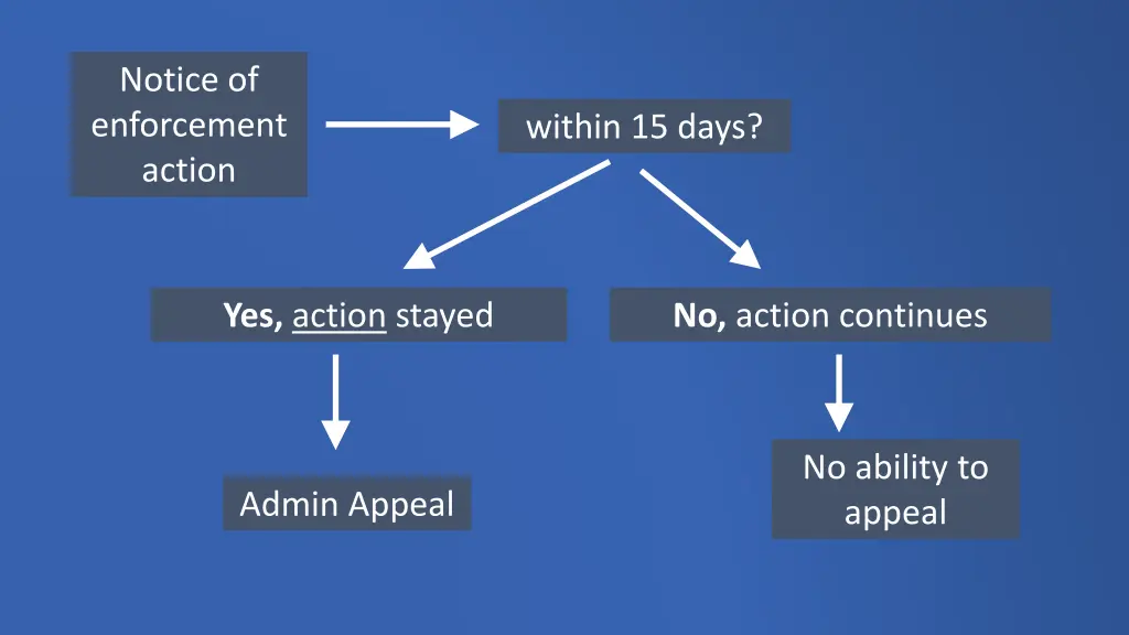 notice of enforcement action