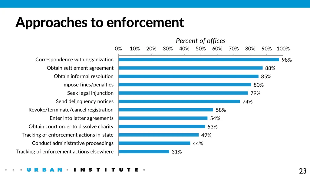 approaches to enforcement