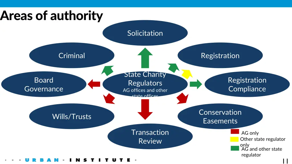 areas of authority