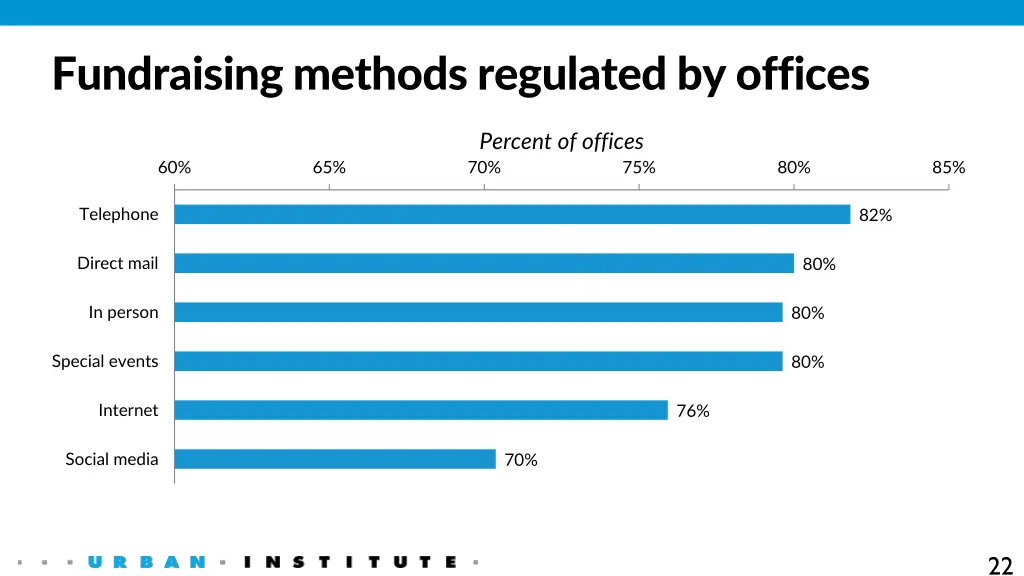 fundraising methods regulated by offices