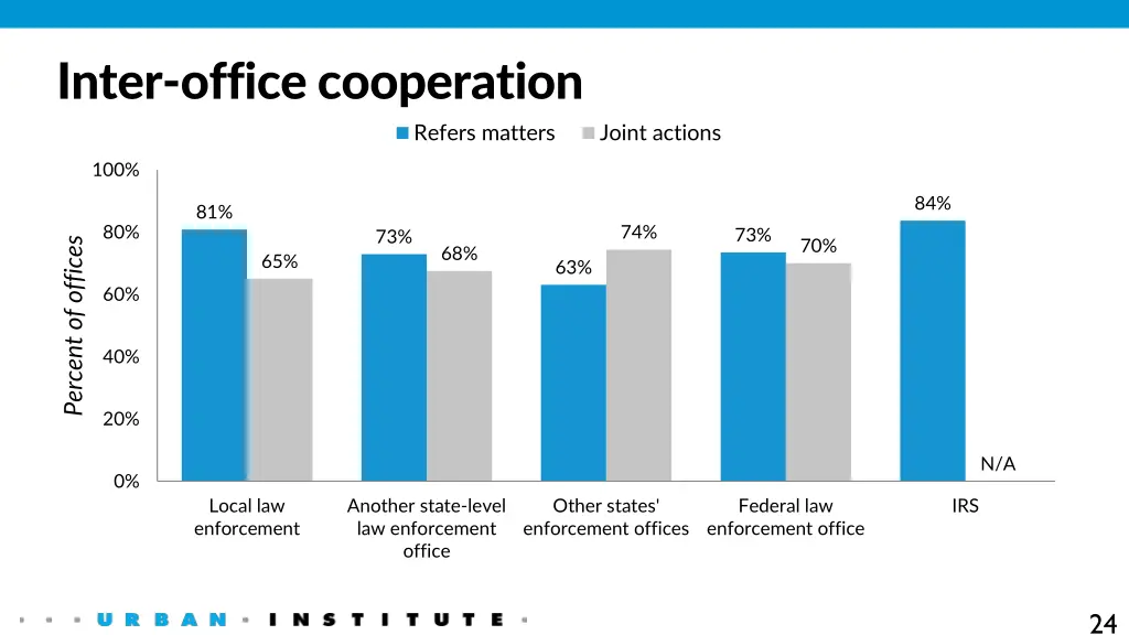 inter office cooperation