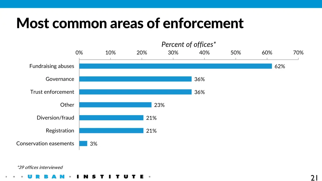 most common areas of enforcement