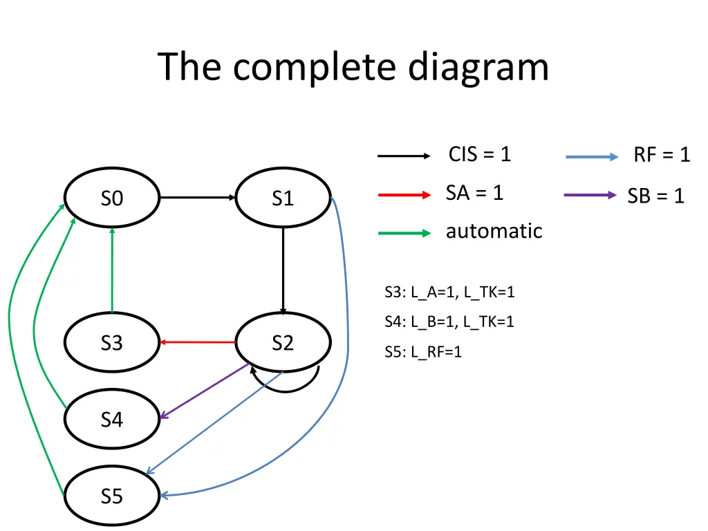 the complete diagram