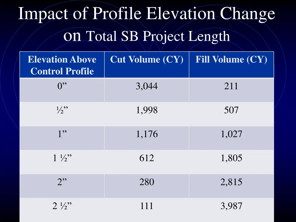 impact of profile elevation change on total