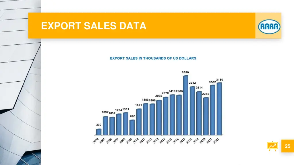 export sales data