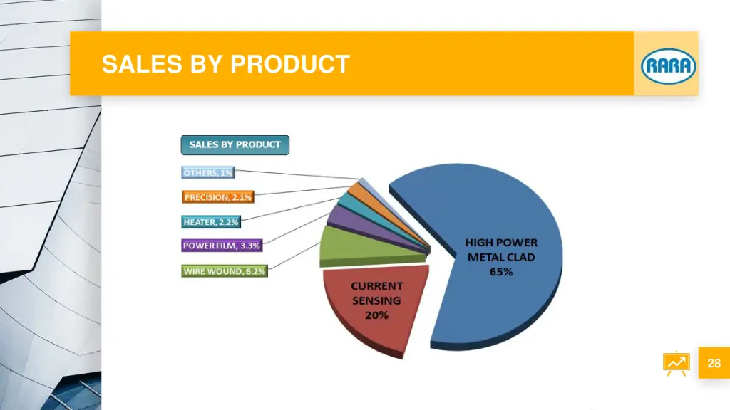 sales by product