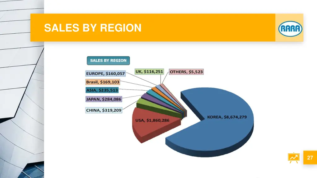 sales by region