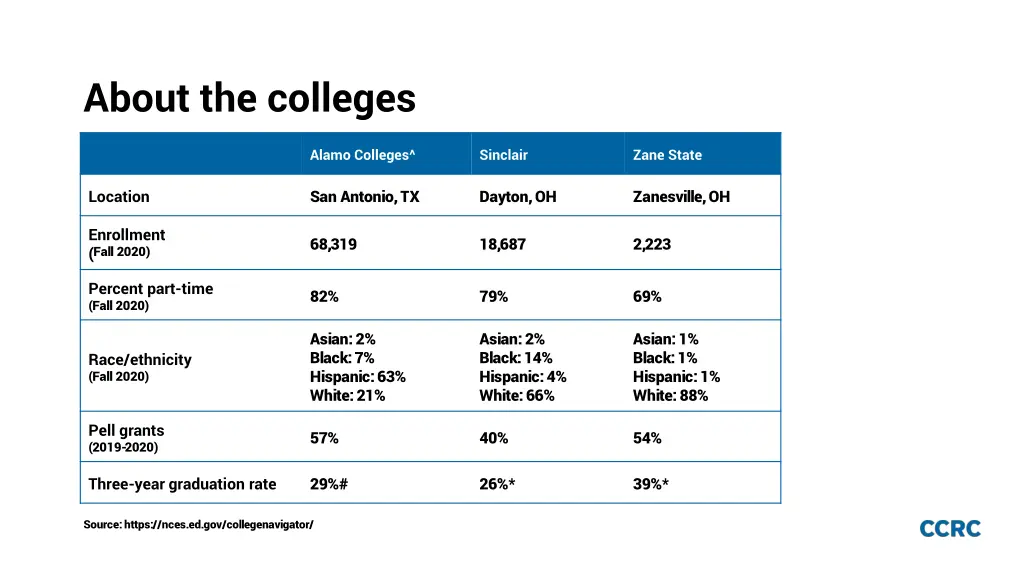 about the colleges