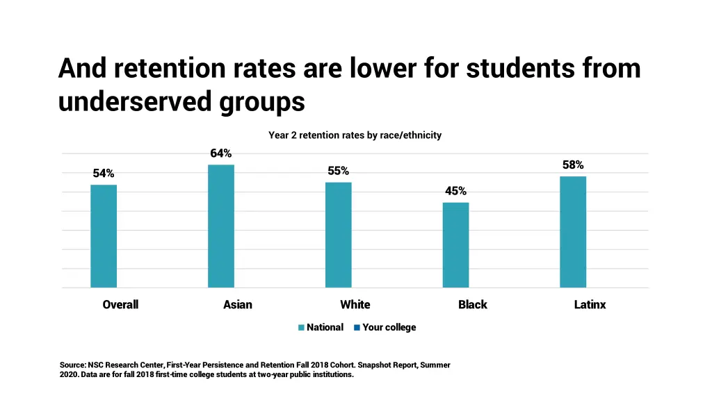 and retention rates are lower for students from