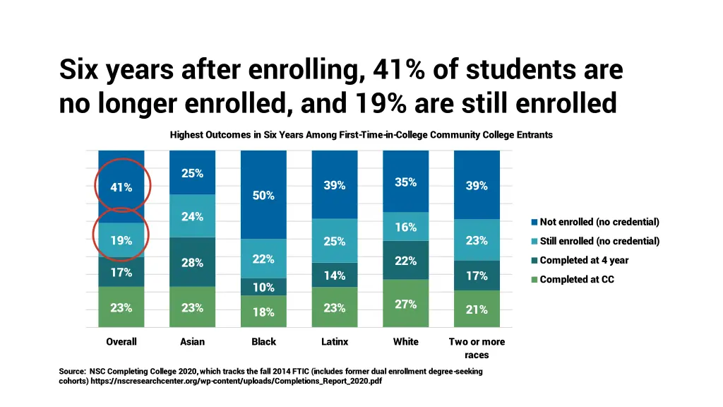 six years after enrolling 41 of students