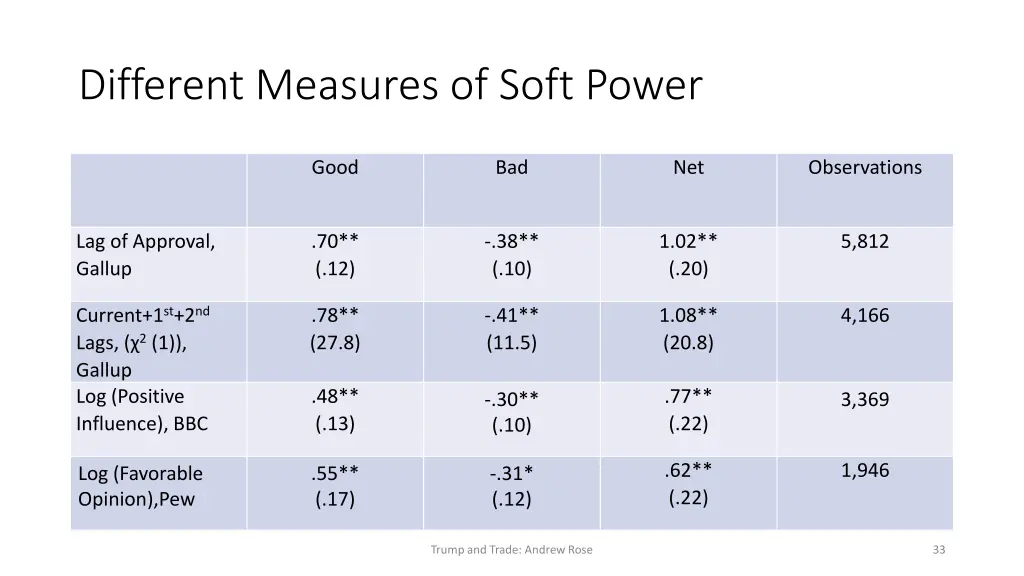 different measures of soft power