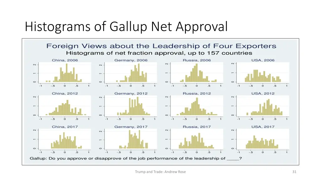 histograms of gallup net approval