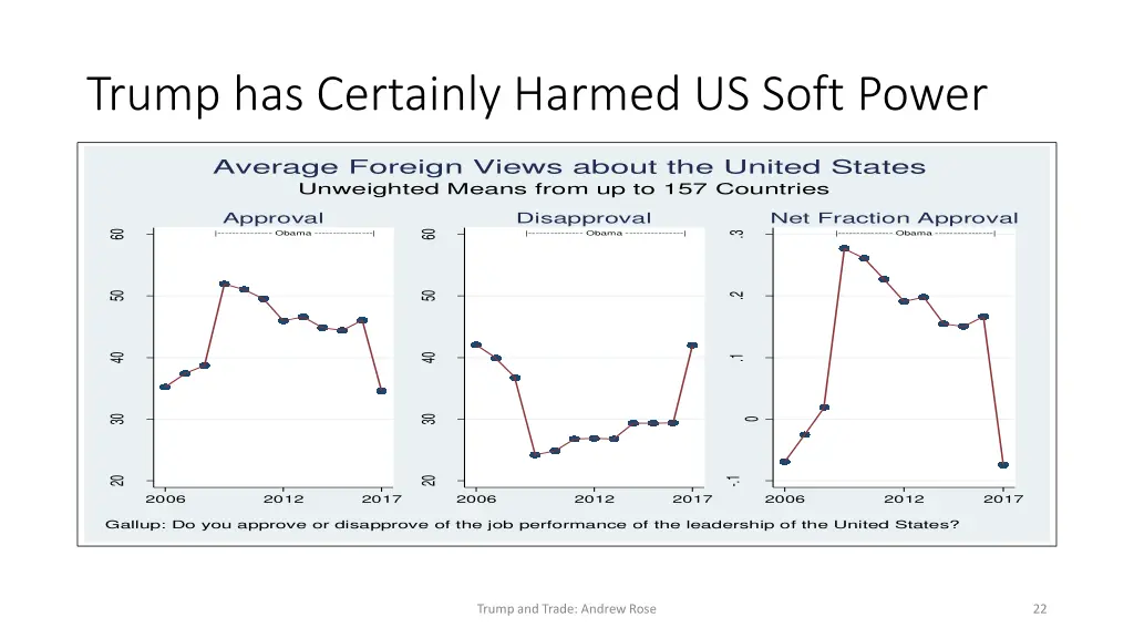 trump has certainly harmed us soft power