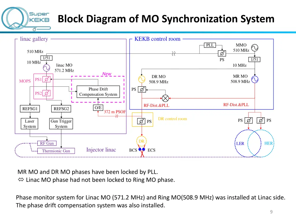 block diagram of mo synchronization system