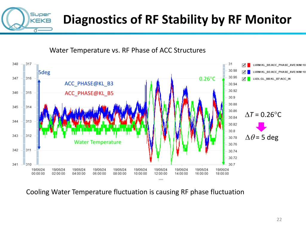 diagnostics of rf stability by rf monitor