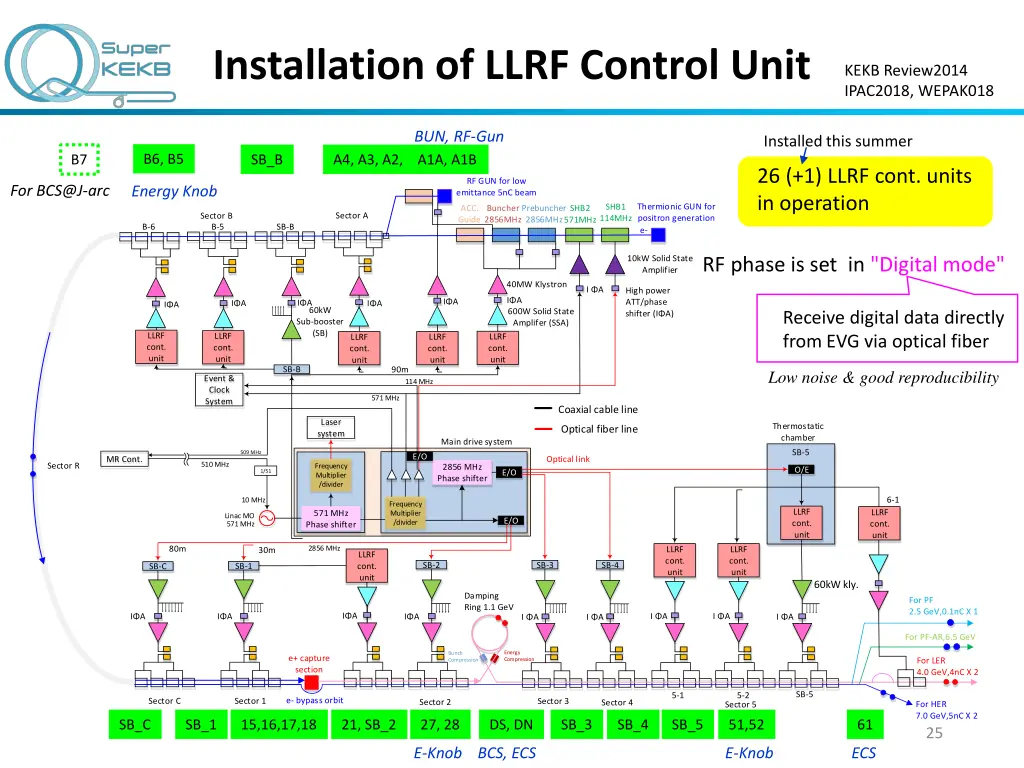 installation of llrf control unit